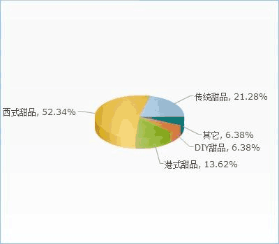 中國甜品市場現狀、趨勢與企業戰略建議